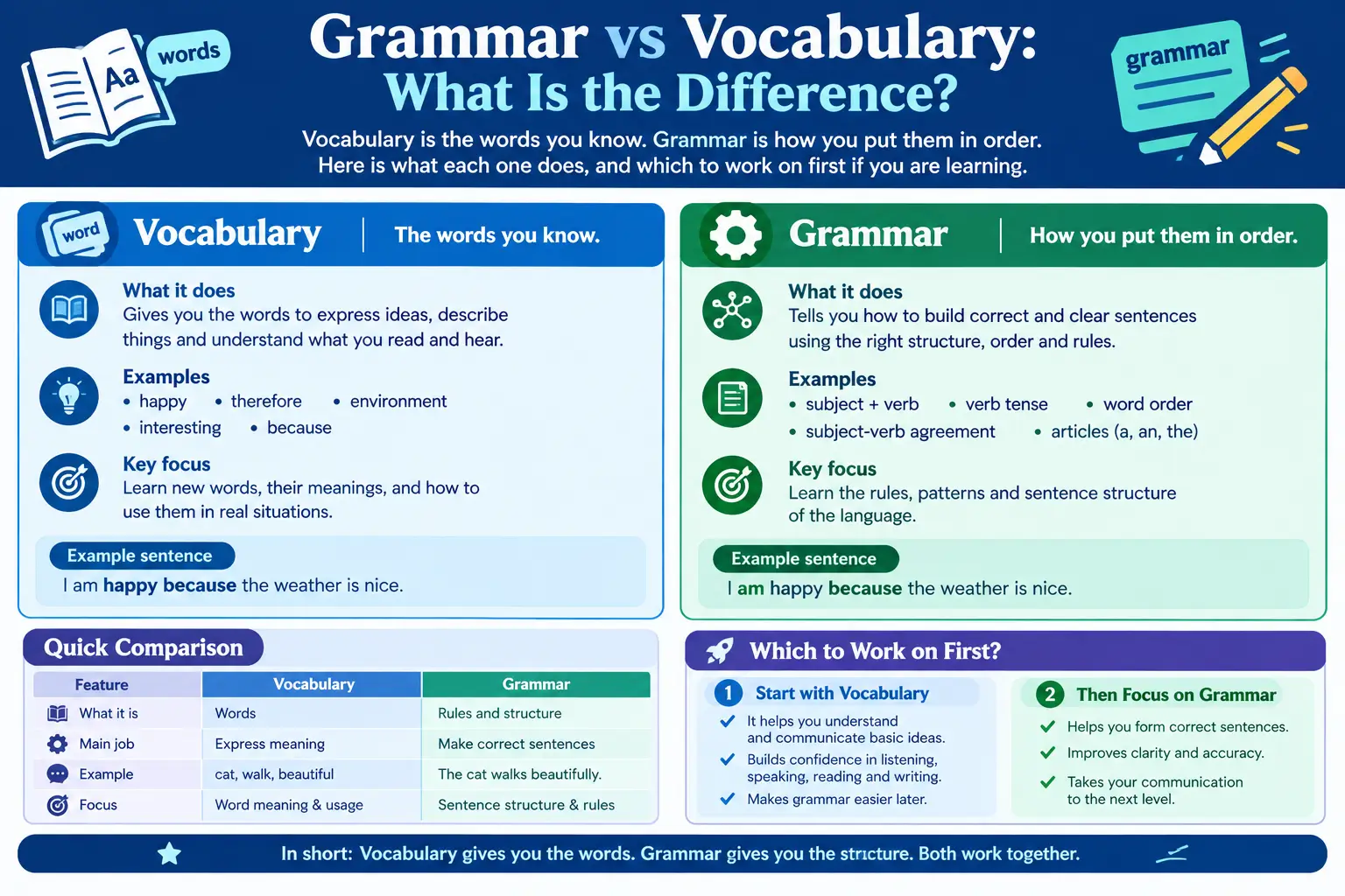 Grammar vs Vocabulary: What Is the Difference?