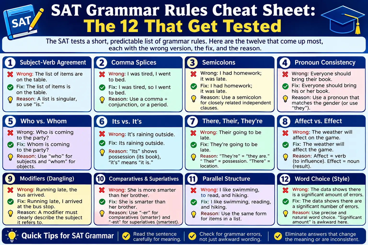 SAT Grammar Rules Cheat Sheet: The 12 That Get Tested