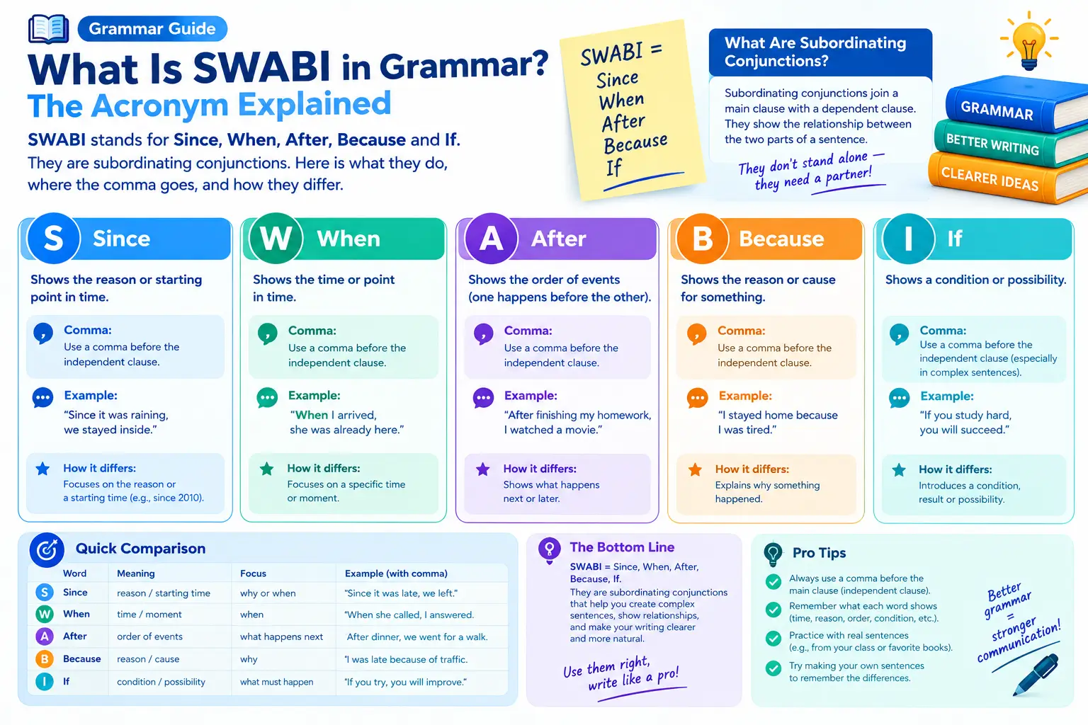 What Is SWABI in Grammar? The Acronym Explained
